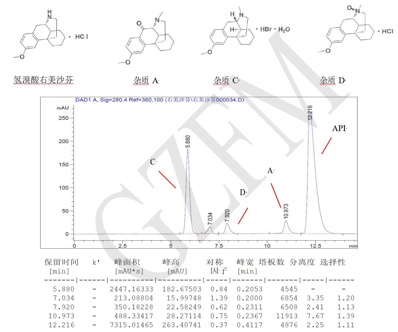 菲羅門HPLC色譜柱關(guān)于氫溴酸右美沙芬與雜質(zhì) A、C、D 的分離