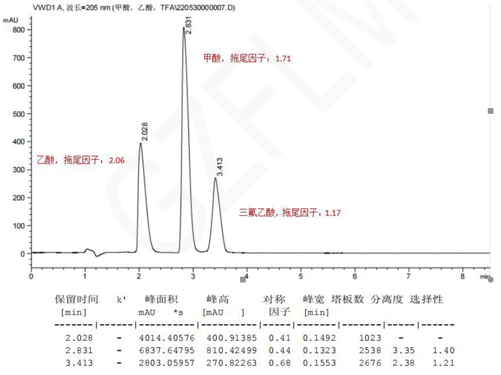 甲酸、乙酸與三氟乙酸的HPLC檢測流動(dòng)相